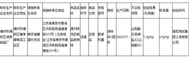 潮州市潮安区源美食品厂生产的德州烤鸡豆制品麻辣味不合格