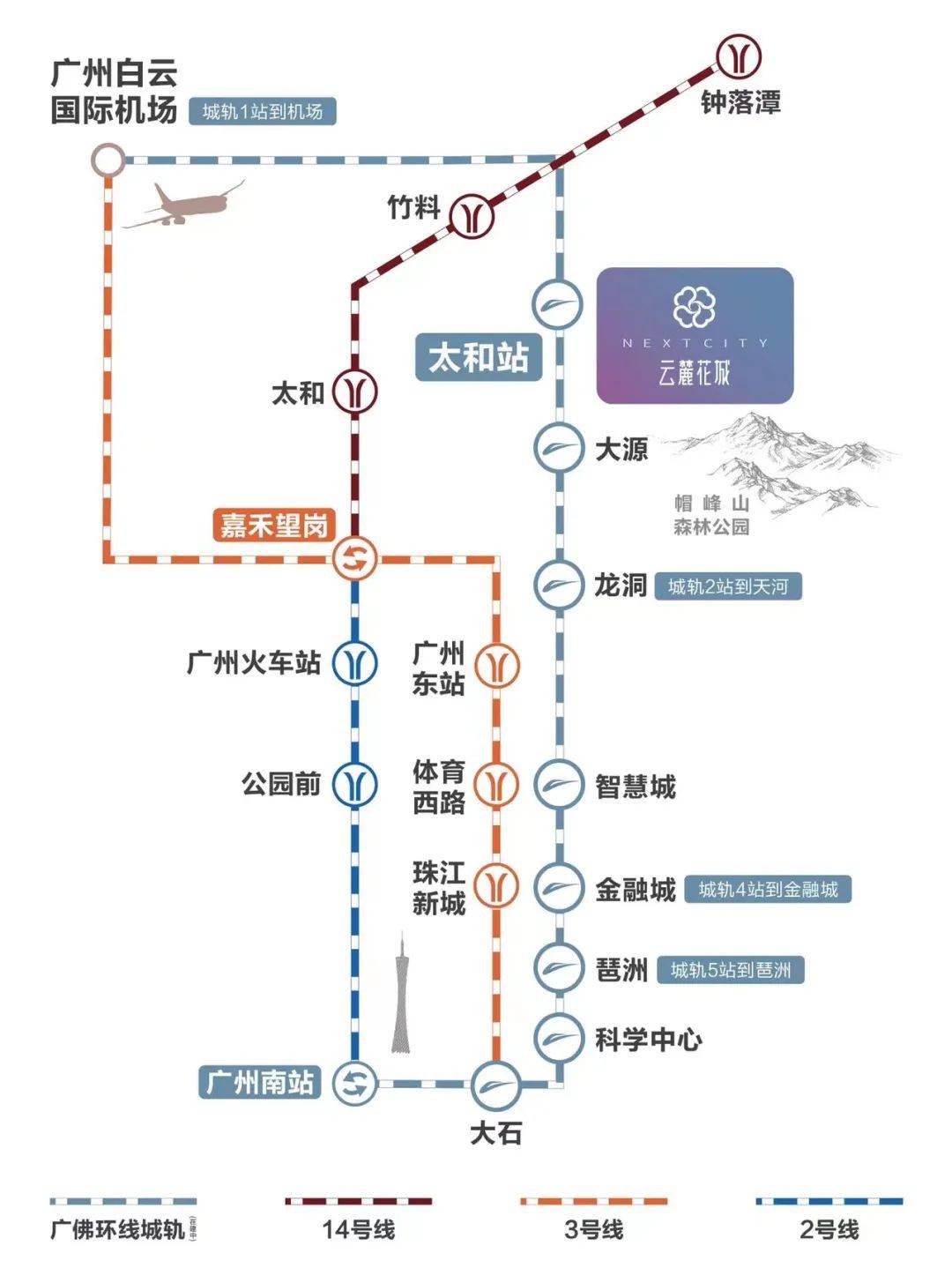 不过,项目距离地铁14号线太和站却稍微有点远,需靠公交接驳.