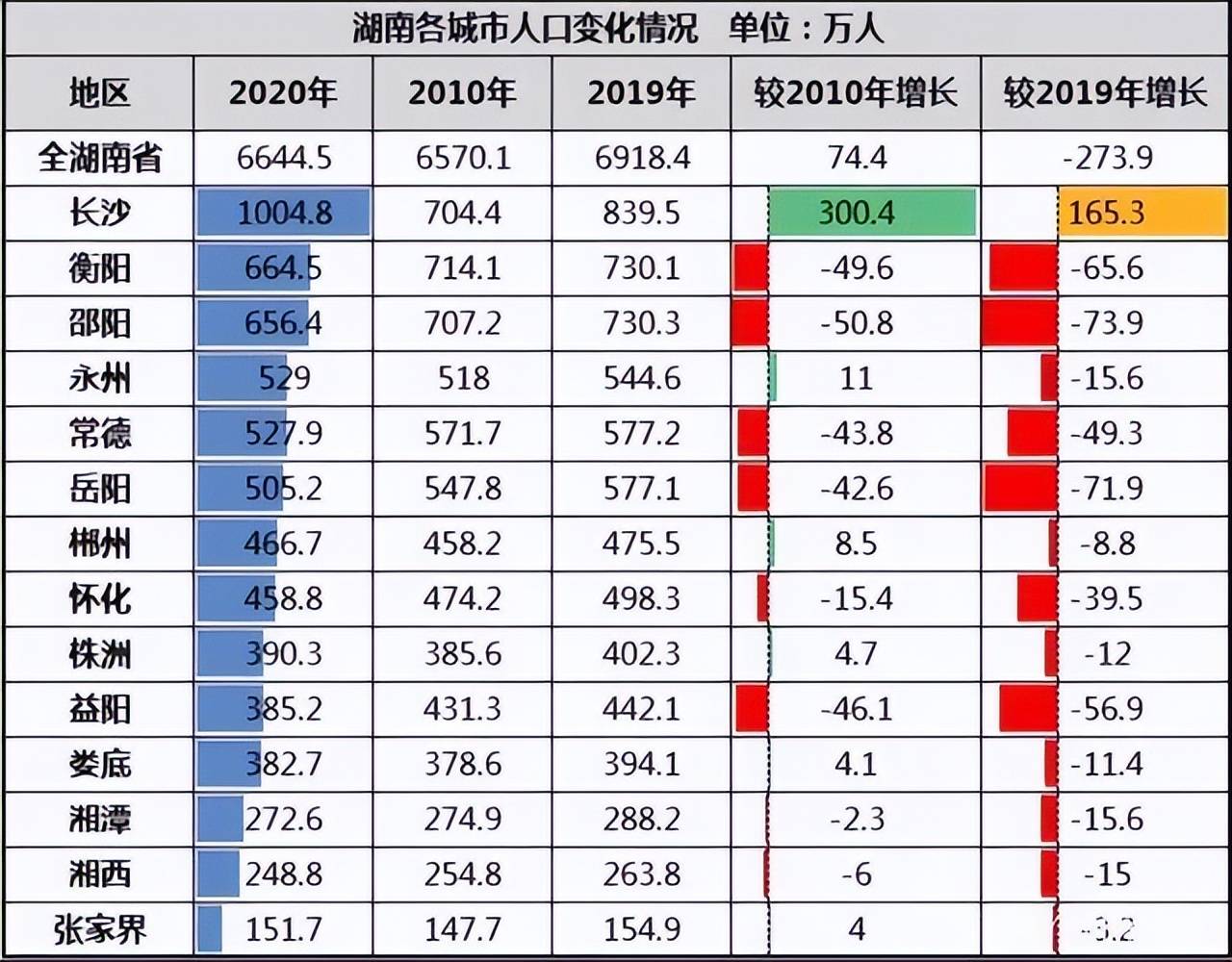 相对于邵阳,衡阳等城市人口净流出,郴州人口还能增长,或许能让不少