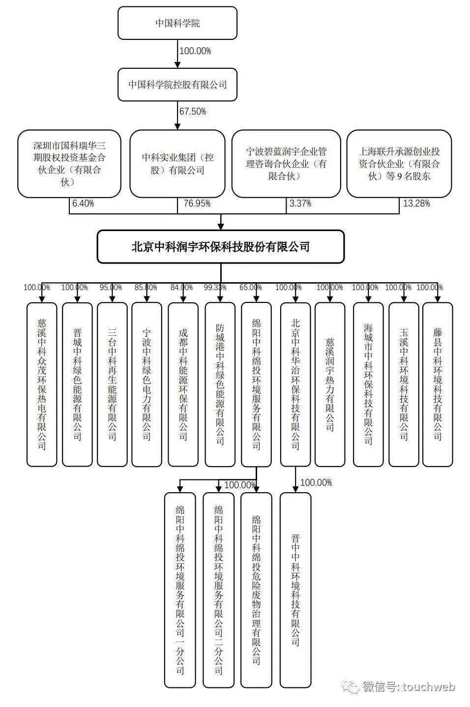 ipo后,中科集团持股为57.75,国科瑞华持股为4.8,碧蓝润宇持股为2.