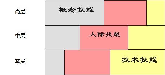 即:概念技能,人际技能和技术技能