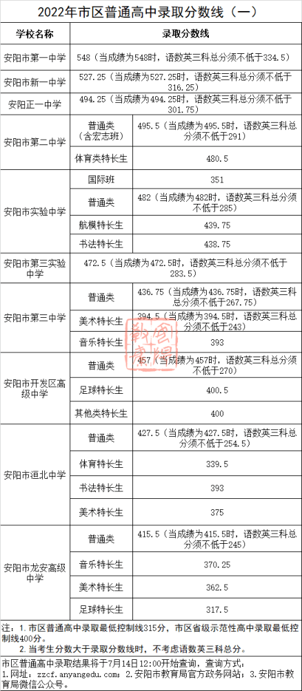 2022年【安阳市】中考录取分数线2022年中招预录取分数线宜阳县5.