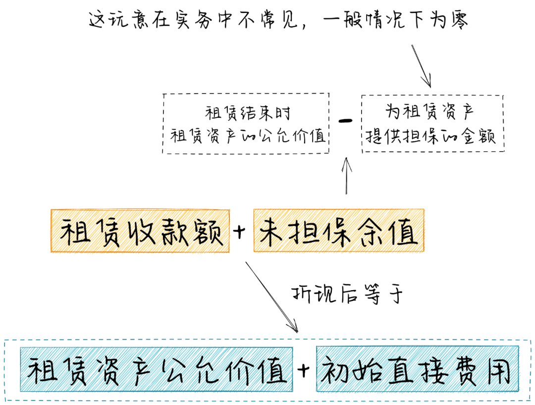 租赁准则如何简单理解租赁内含利率