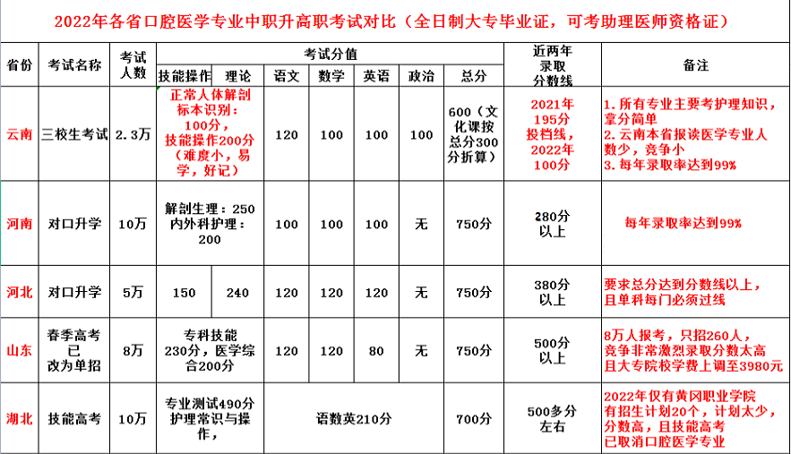 主治医师,主管药师,主管护师,临床检验主管技师等医学中级职称报名