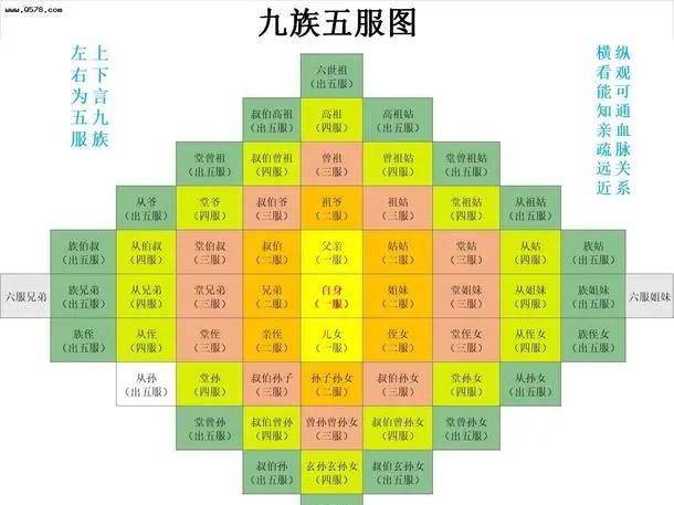 "五服"六亲"九族"与"祖宗十八代"具体是什么意思_古代人_父亲_穿