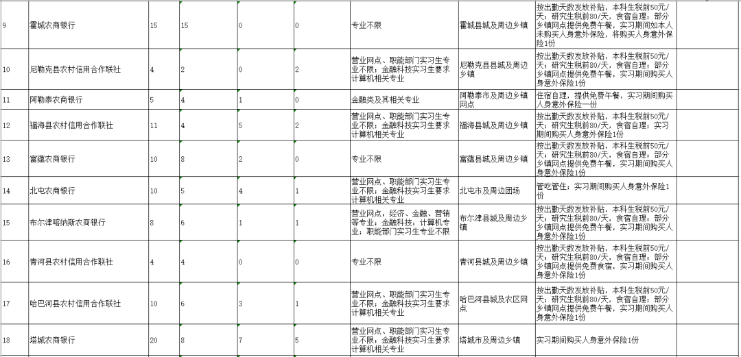 新疆农村信誉社2023年练习生雇用通知布告（455人）