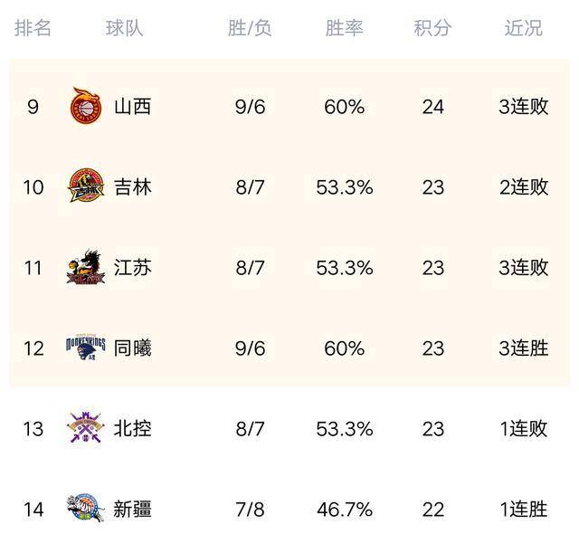 CBA最新积分榜：上海胜江苏飙升第五，山西输广厦狂跌，青岛擒广州