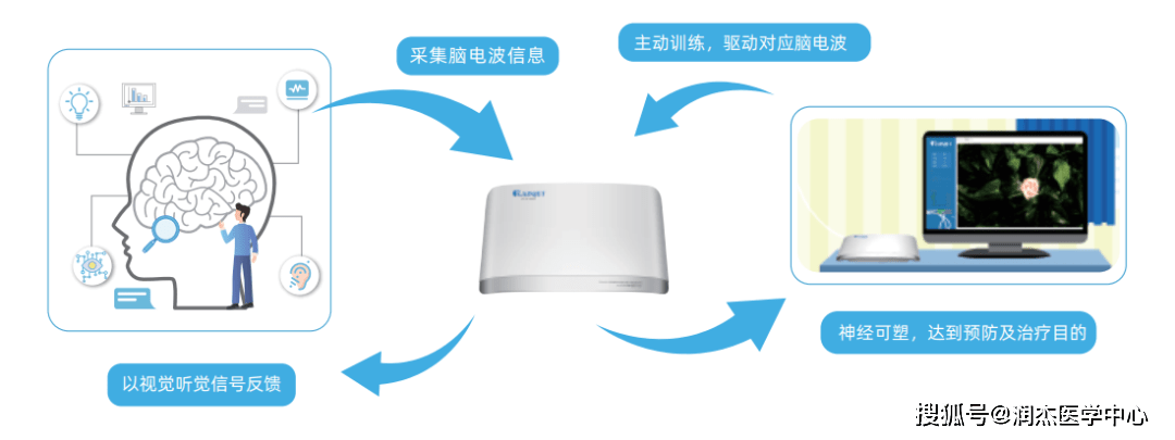 脑电生物反馈治疗对失眠症的治疗效果