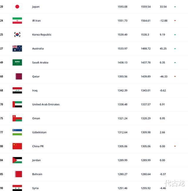 亚洲三级！国足世界排名第80位，亚洲排名第11位，很难赢越南和泰国