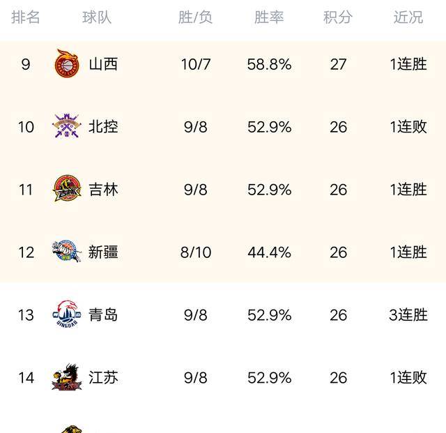 最新CBA积分榜：深圳力克上海冲第五，辽宁夺同曦排名第二