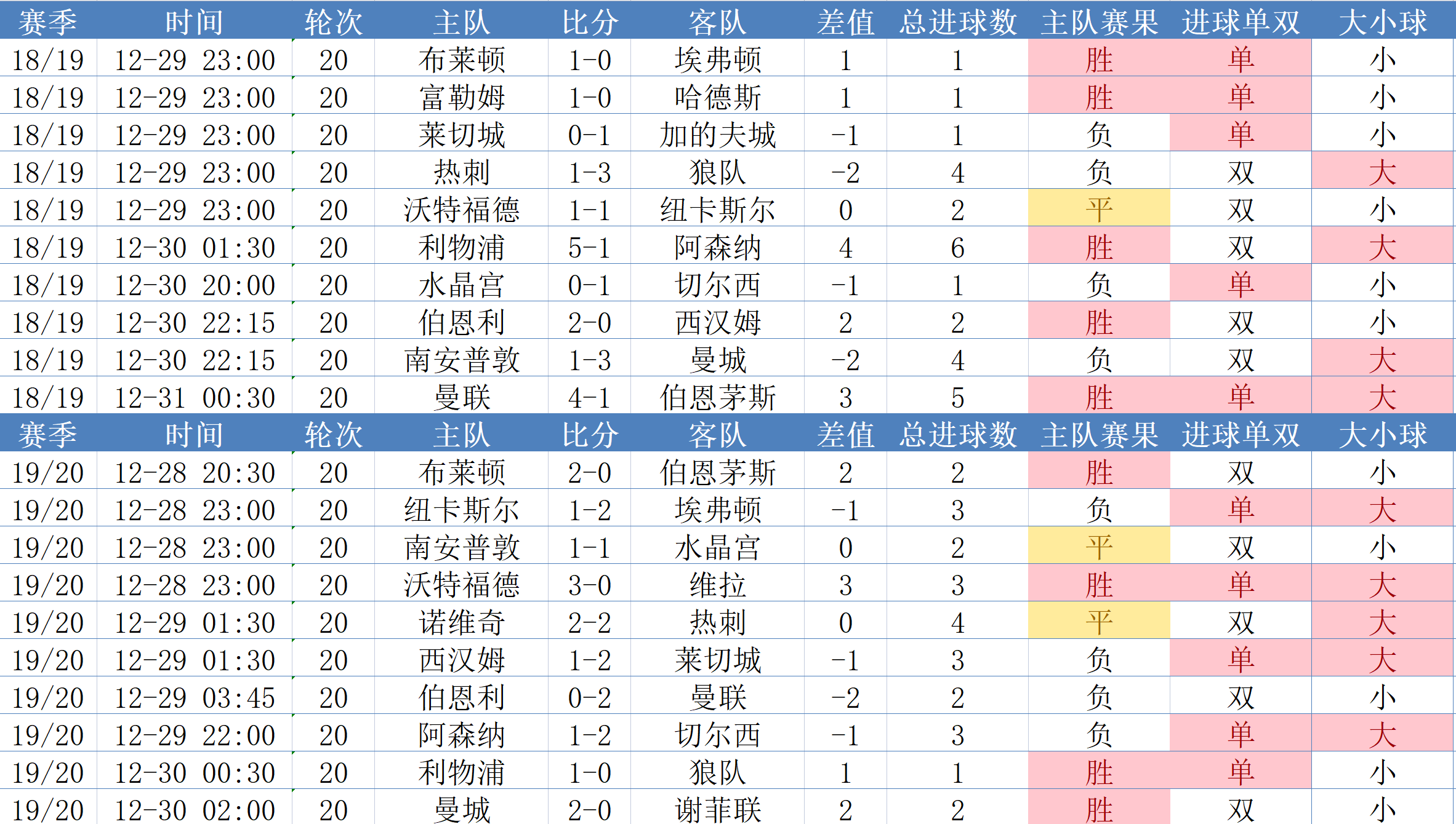 英超数据：曼联元旦战绩更佳，热刺平手最多，BIG6谁输？