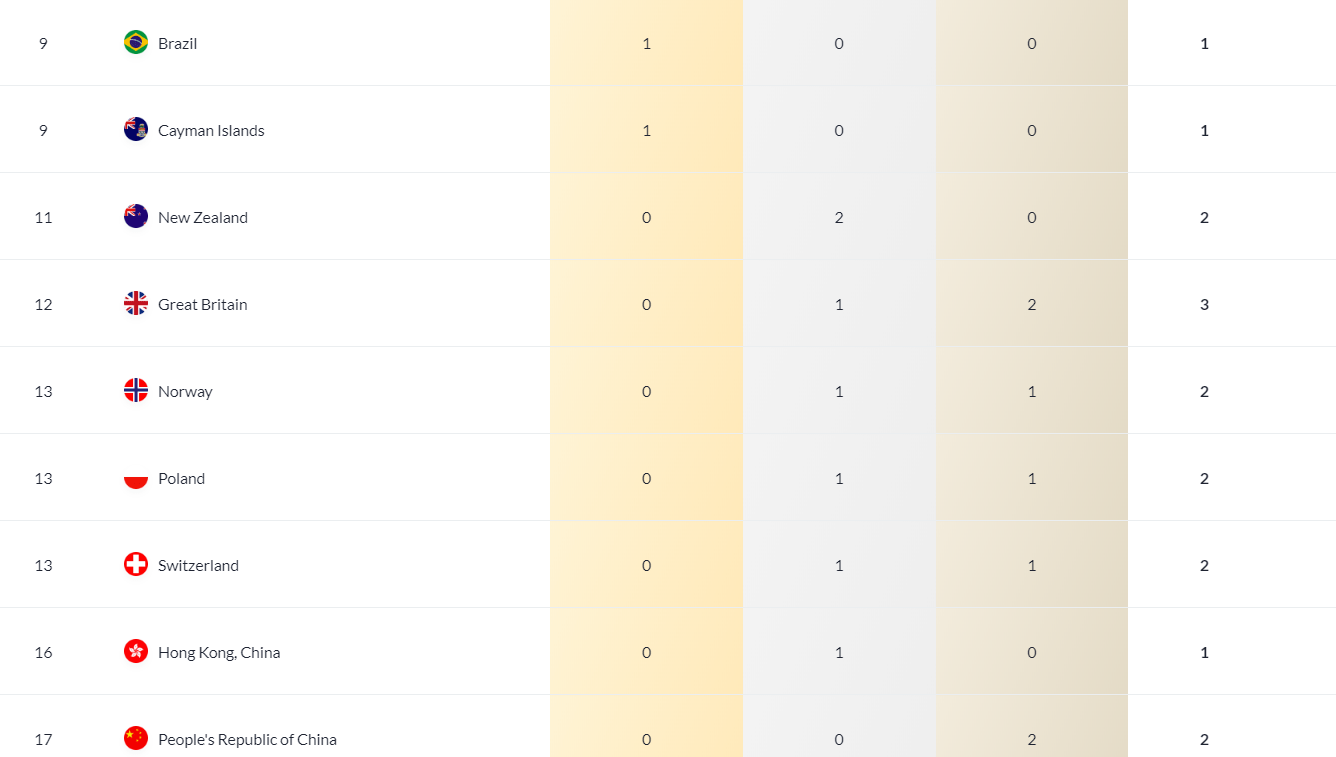 短池泅水世锦赛最新奖牌榜：国外13金第1！澳大利亚第2，中国2铜