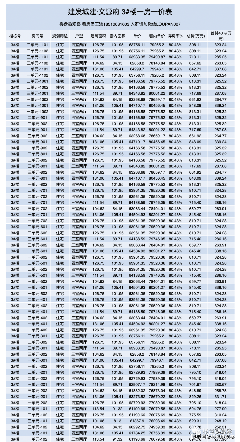 首发：昌南新盘[文源府]一房一价表！