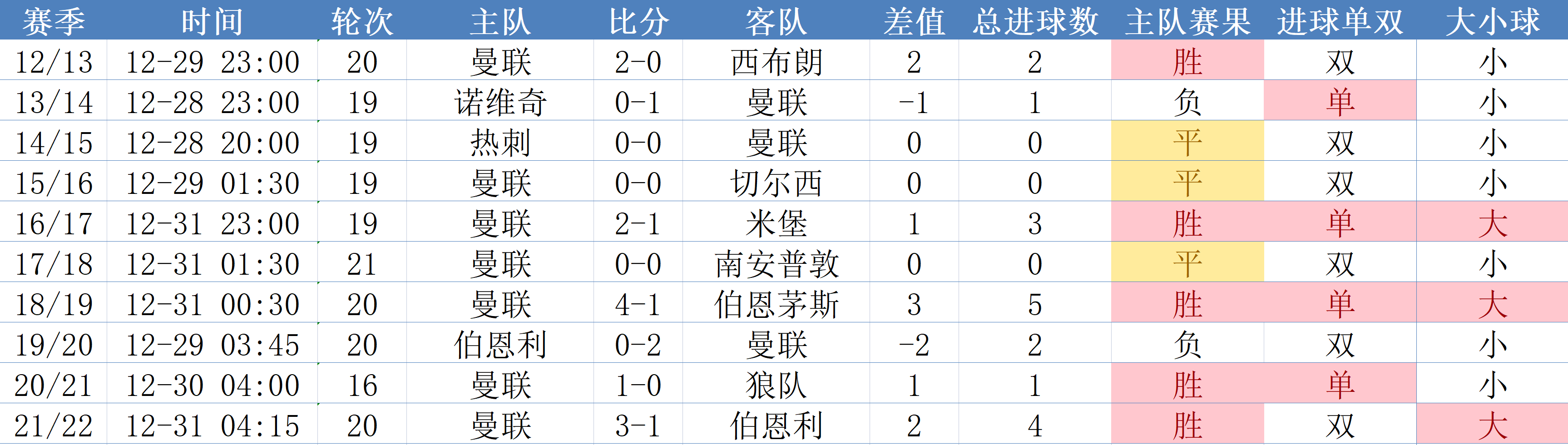 英超数据：曼联元旦战绩更佳，热刺平手最多，BIG6谁输？