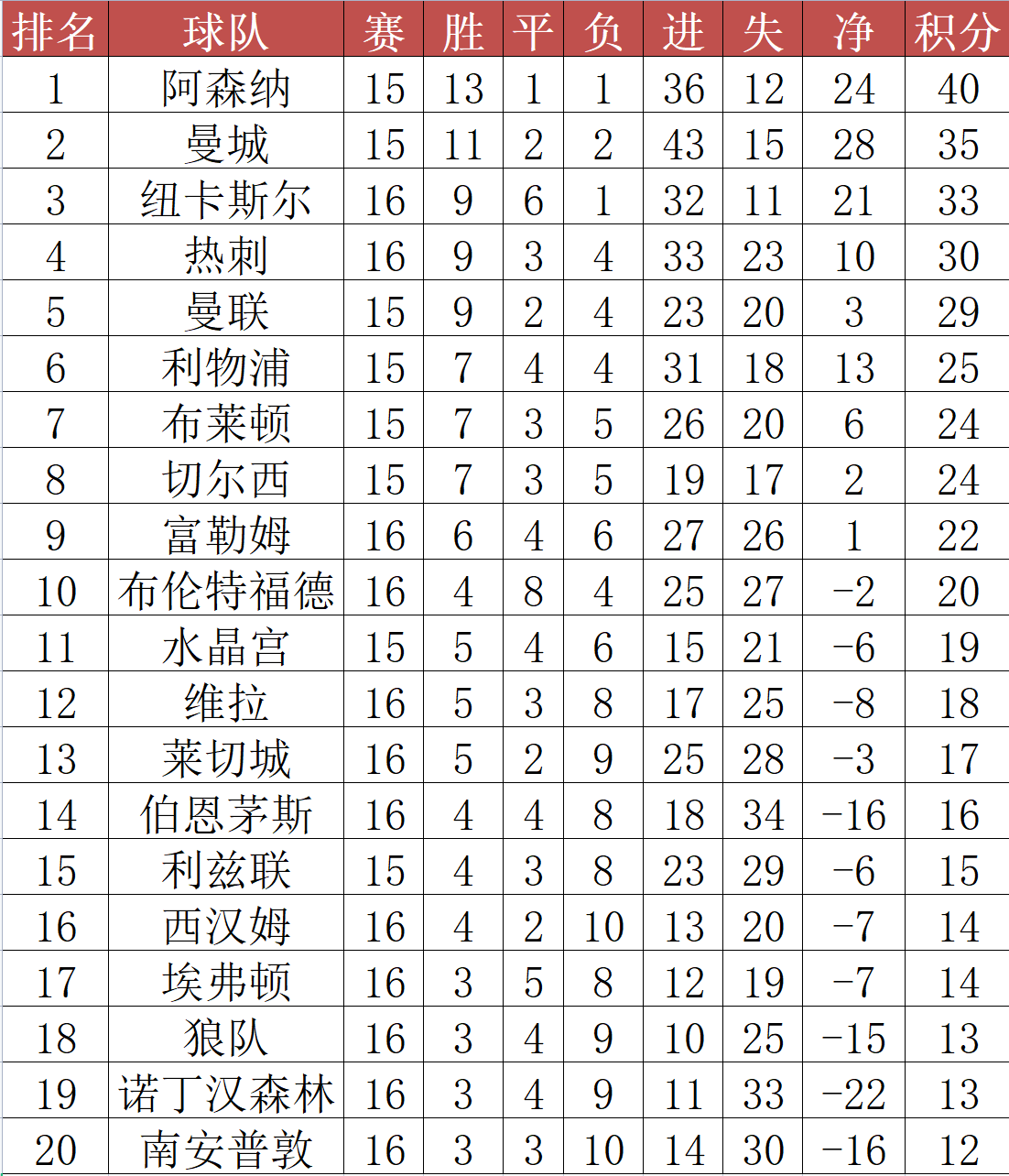 英超数据：曼联元旦战绩更佳，热刺平手最多，BIG6谁输？