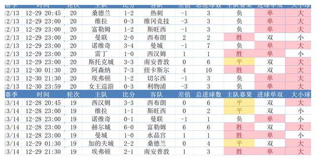 数据英超：跨年战曼联成就更好，热刺平手最多，BIG6谁会输球呢？