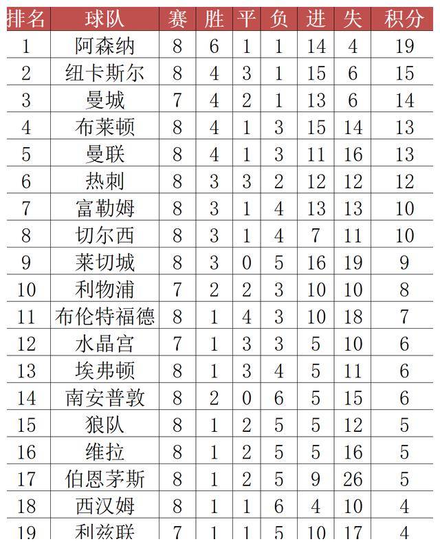 数据英超：跨年战曼联成就更好，热刺平手最多，BIG6谁会输球呢？