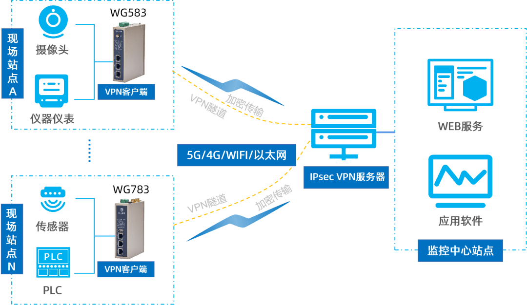 华为手机的vpn设置方法
:IPSEC VPN网关构建高安全性的数据采集系统-第1张图片-太平洋在线下载