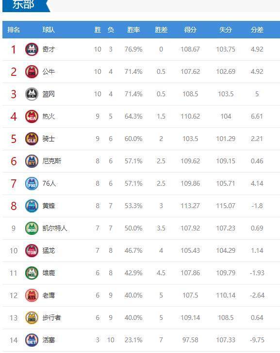 NBA积分榜：勇士奇才领跑，公牛太阳工具部第二，湖人又输球！