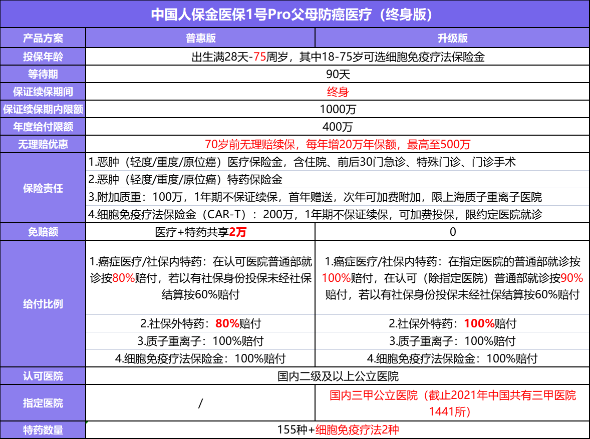 2023年父母的第一份保险！能够包管末身续保的！