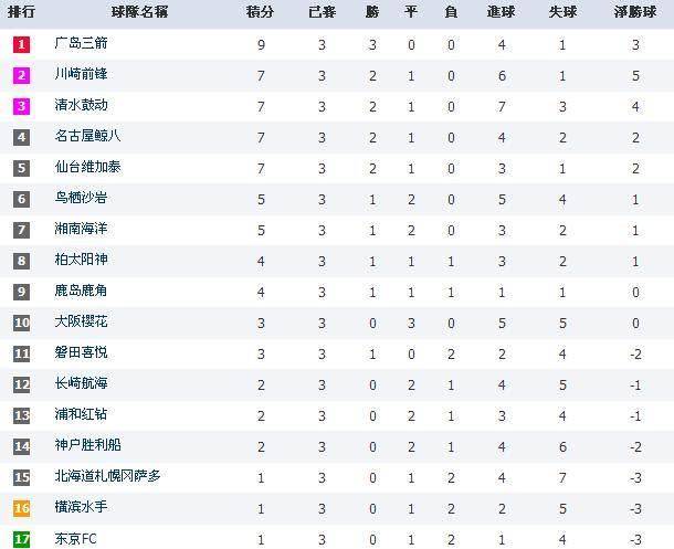 最新中日韩三国联赛积分榜，多收亚冠冠军处降级区
