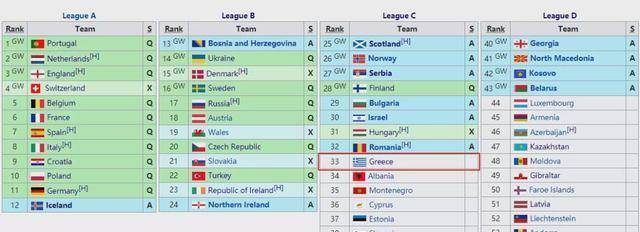 昔日欧洲冠军陨落！持续缺席三届大赛，FIFA排名汗青更低