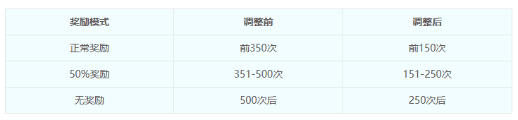 浅谈梦幻西游近期六大改动：重锤科技工做室却是利在千秋？