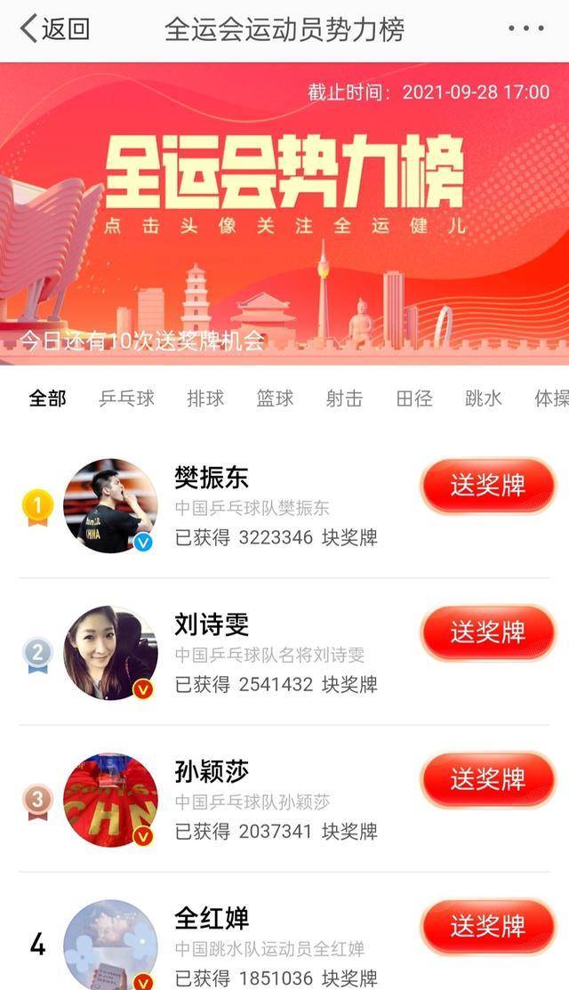 全运会运发动权力榜更新榜单：乒乓球队成更大赢家，墨婷排名更高