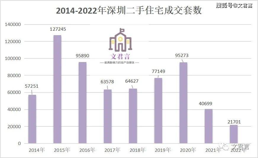 跌幅近5成！2022年深圳楼市成交数据最新曝光！