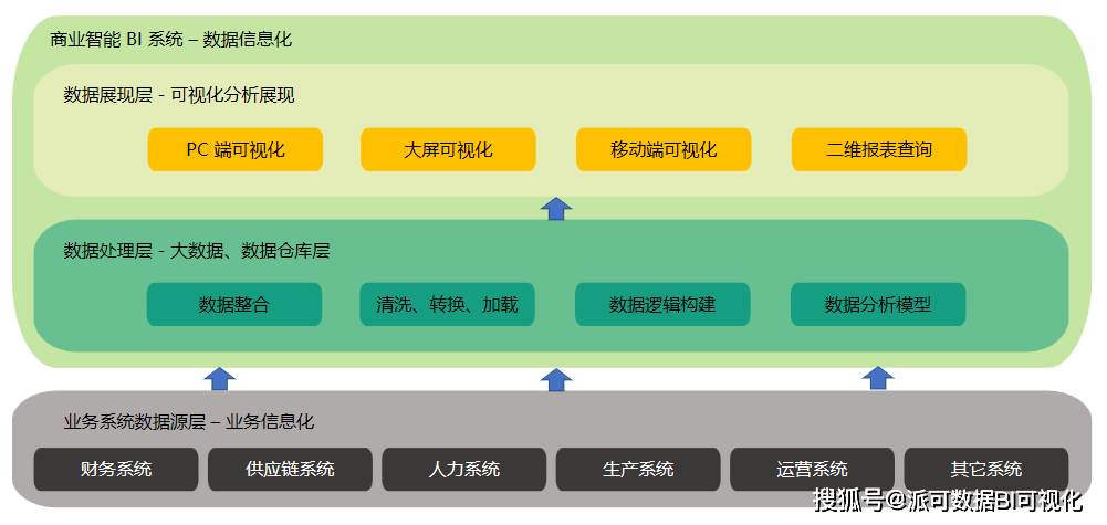 关于OLTP 和OLAP 干货常识分享