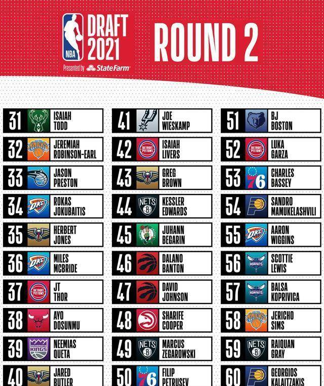 NBA选秀2021黄金一代末于来了，你的主队都选到了谁？