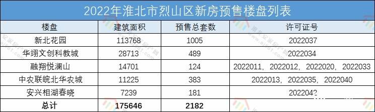 2022年淮北市商品房预售答应证汇总来了！