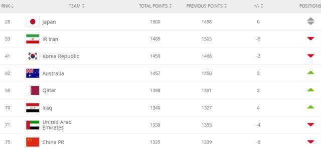 FIFA最新排名出炉！国足世界第75力压叙利亚，亚洲第一易主