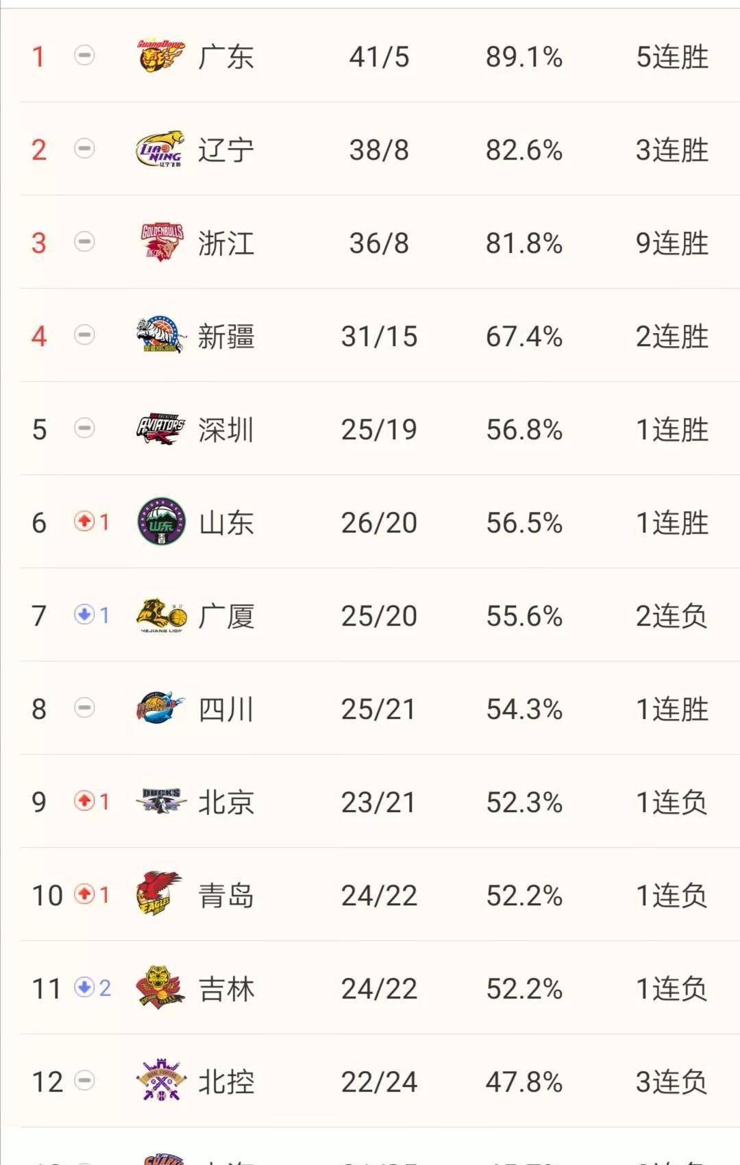 CBA最新积分榜：辽宁稳第二山东超广厦，首钢躺升北控朝不保夕