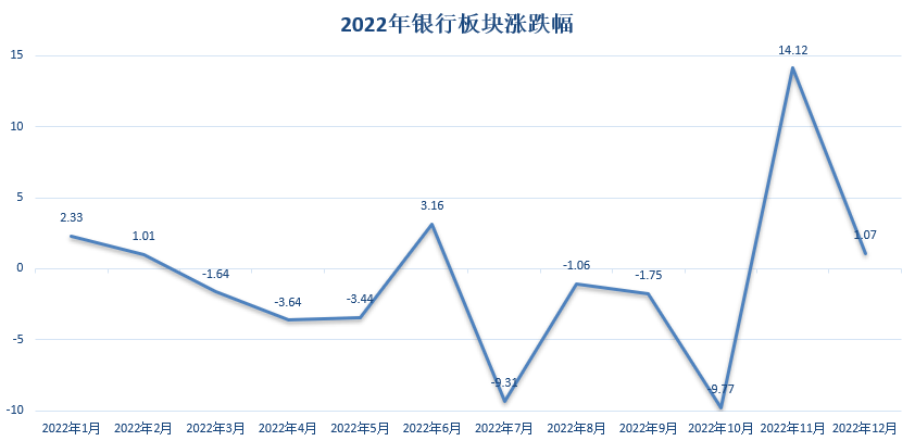 银行股2022年7成下跌、9成破净 瑞丰银行从涨39%到跌42%