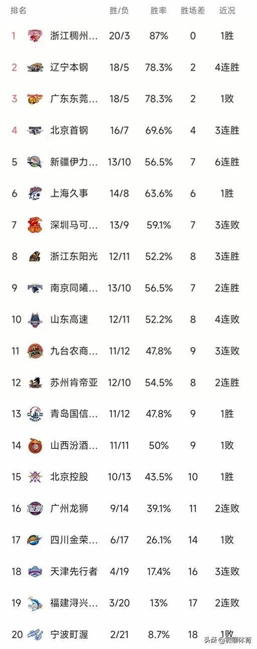 最新CBA积分榜：广东13连胜末结，浙江登顶，上海胜山西