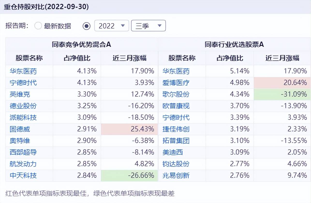 换手率3000%，吃亏40%！同泰基金卞亚军，你可实凶猛