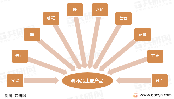 2022年中国调味品行业发展现状及投融资情况分析[图](图1)