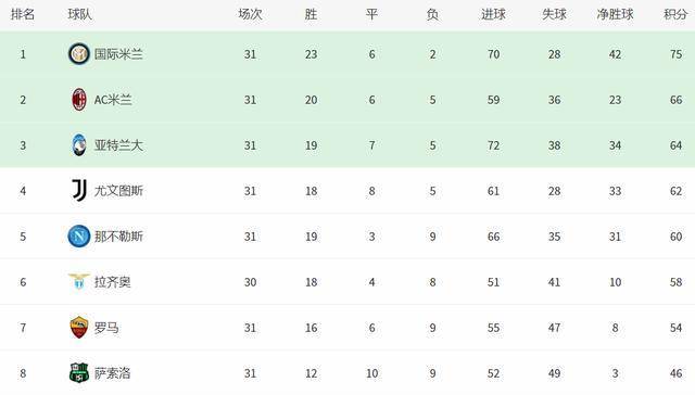 意甲最新积分榜：埃里克森拯救国米，尤文0-1输球掉到第4