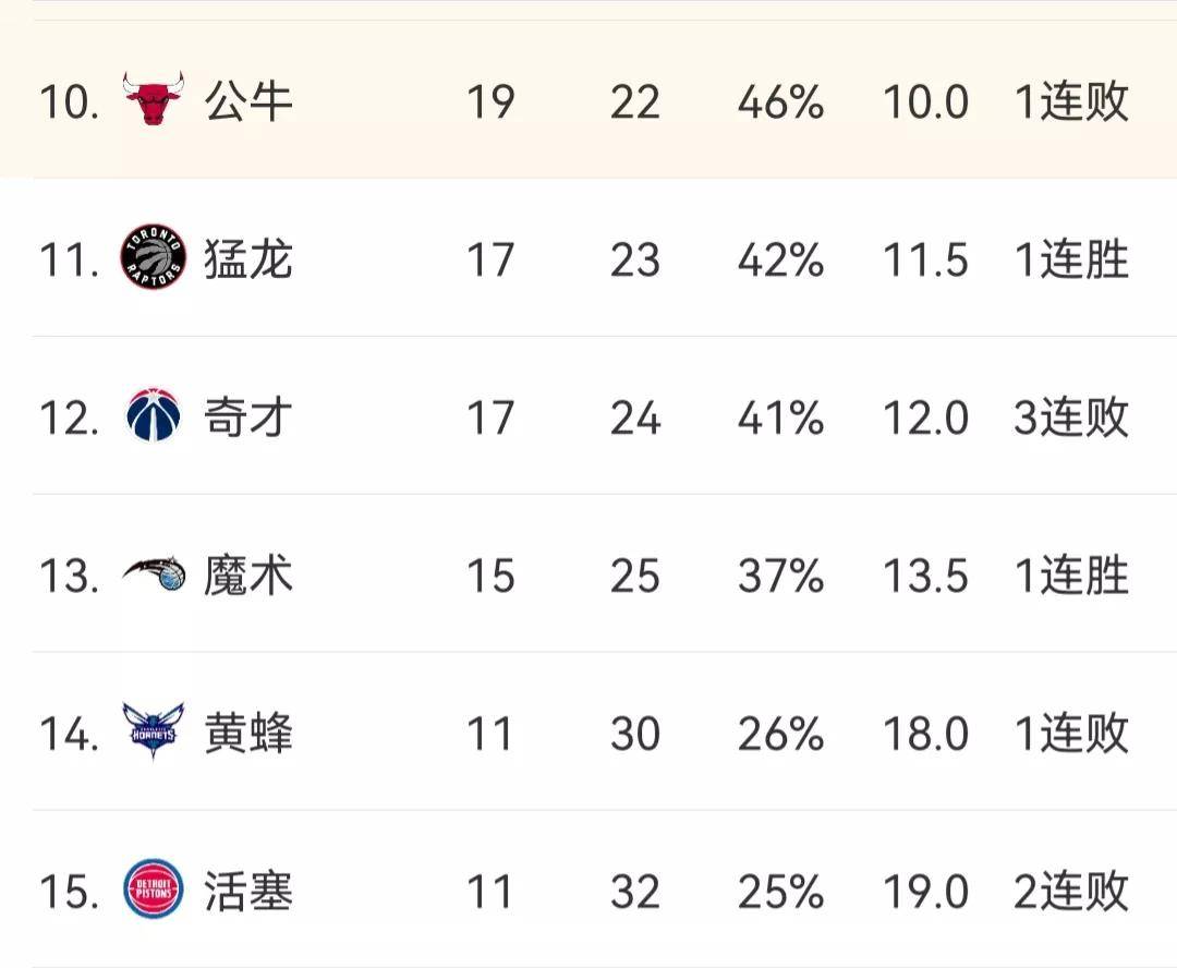 NBA最新排名：湖人第12，公牛第10，雄鹿第3，灰熊第2，国王第5