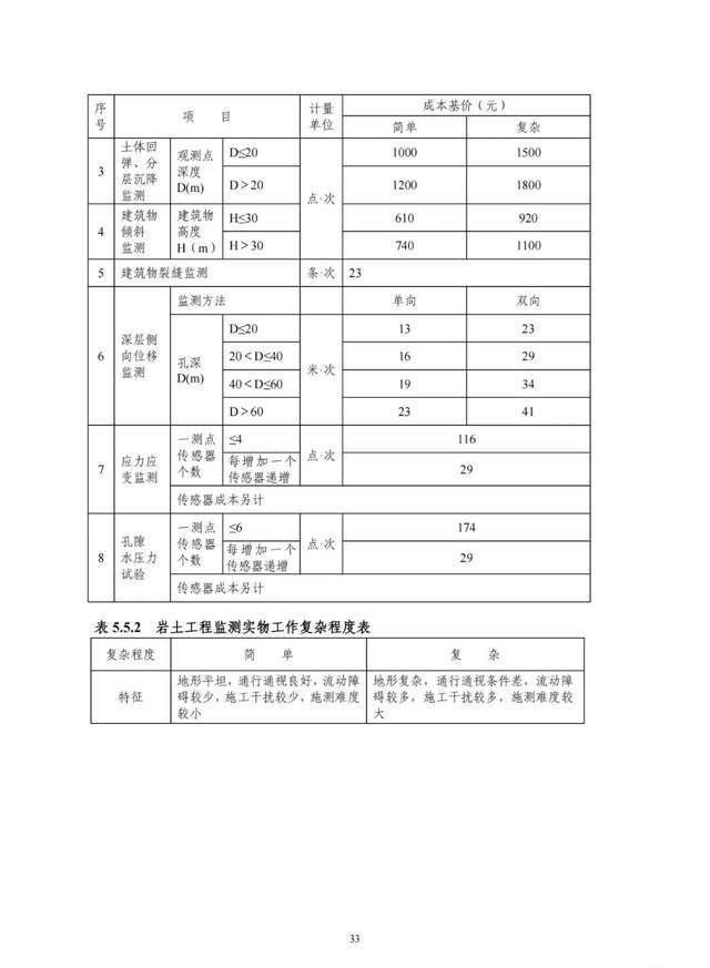 2022版工程勘察收费尺度能否改动“打骨折”的工程收费现状？