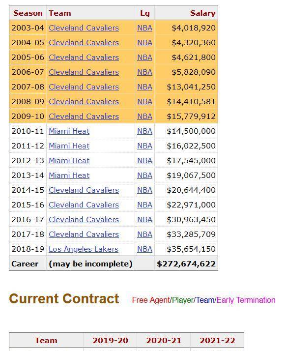 梳理詹姆斯合同：7年没拿球队更高薪 30岁年薪才破2000万