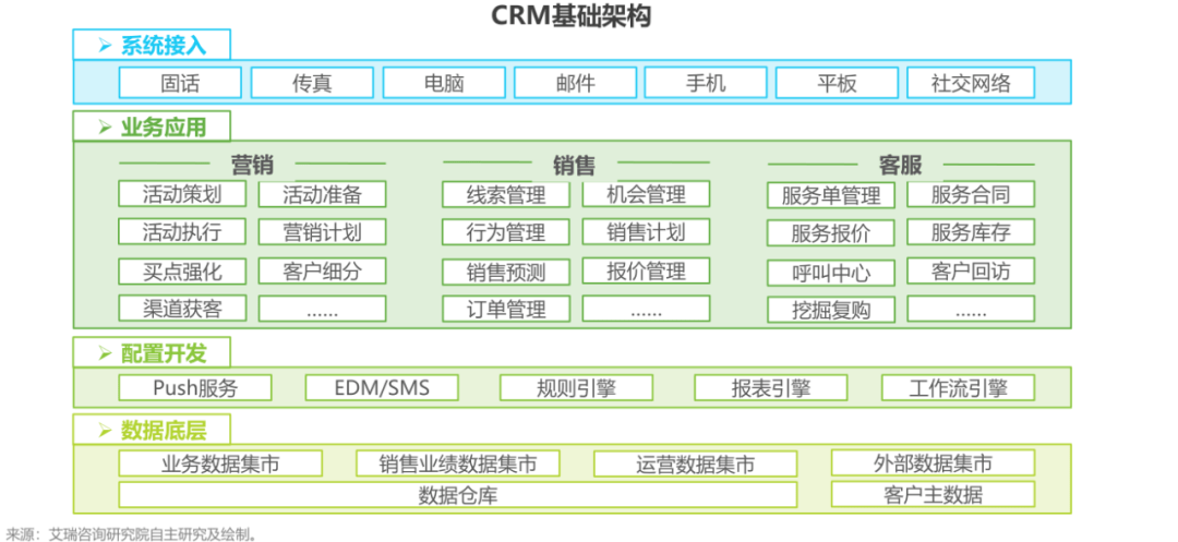 客户关系办理（CRM），企业营销增长的奥秘兵器