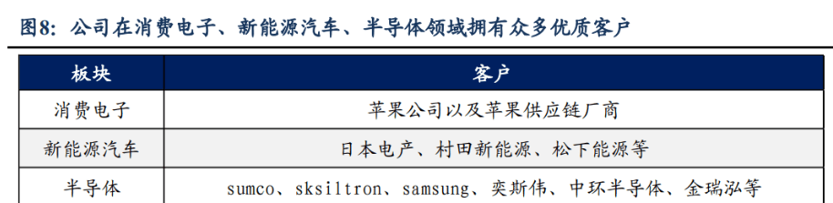 消費(fèi)電子設(shè)備龍頭賽騰股份米樂(lè)M6 M6米樂(lè)：半導(dǎo)體量測(cè)設(shè)備將成重要增長(zhǎng)點(diǎn)(圖7)