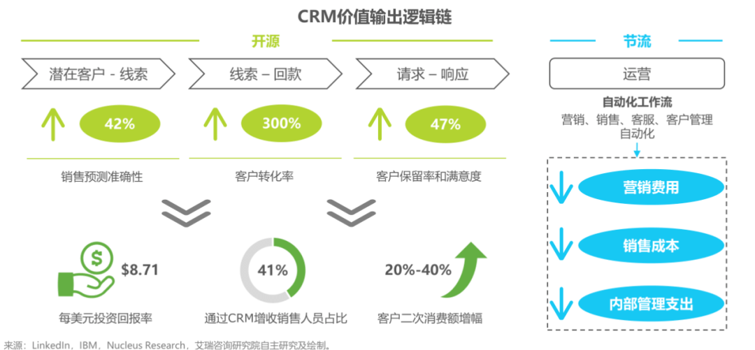 客户关系办理（CRM），企业营销增长的奥秘兵器