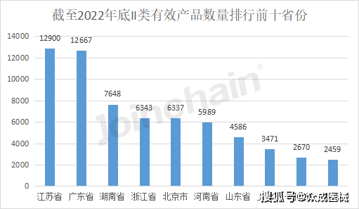 数说医械 2022年全国境内医疗器械产品达25001开云 开云体育APP0件(图6)