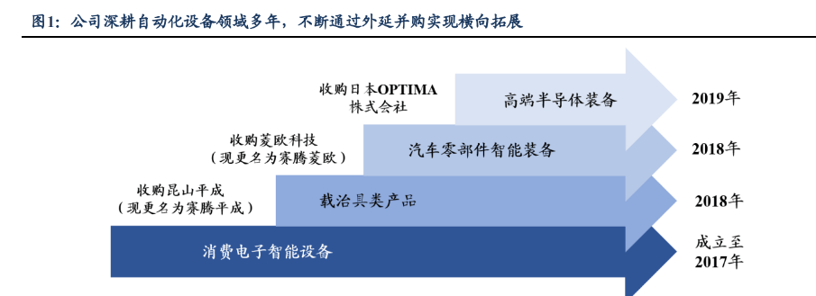 消費(fèi)電子設(shè)備龍頭賽騰股份米樂(lè)M6 M6米樂(lè)：半導(dǎo)體量測(cè)設(shè)備將成重要增長(zhǎng)點(diǎn)(圖1)