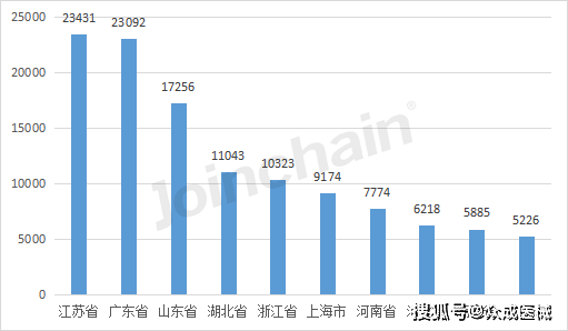 数说医械 2022年全国境内医疗器械产品达25001开云 开云体育APP0件(图5)