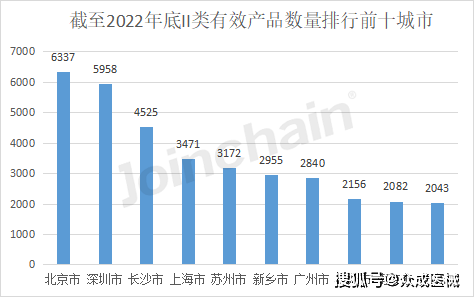 数说医械 2022年全国境内医疗器械产品达25001开云 开云体育APP0件(图10)