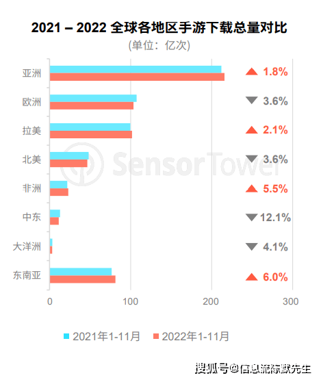 手游市场买量现状：两大特点，六大标的目的 | 手游若何采买流量